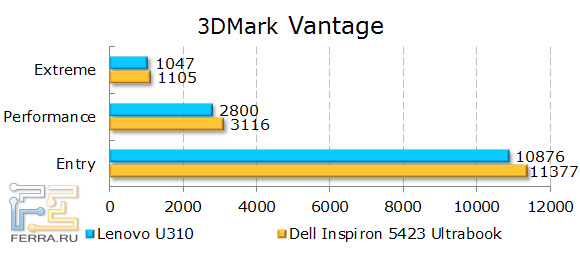 Результаты Lenovo IdeaPad U310 в 3DMark Vantage