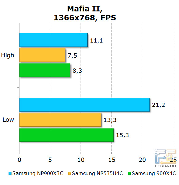 Результаты Samsung 900X3C в Мафия 2