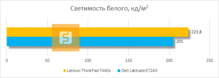 Светимость дисплея Lenovo ThinkPad T440s