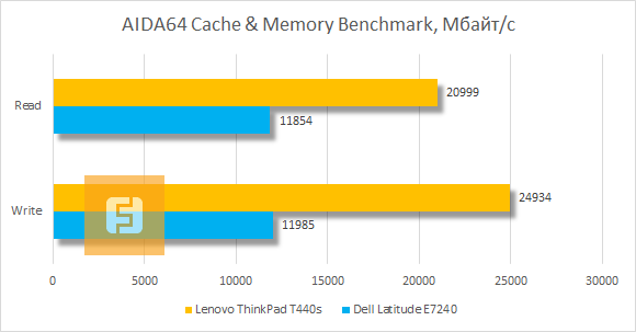 Результаты тестирования Lenovo ThinkPad T440s в AIDA64 Cache & Memory Benchmark