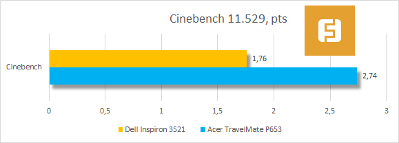 Результаты тестирования Dell Inspiron 3521 в Cinebench 11.529