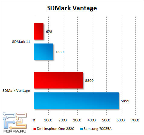 Результаты Dell Inspiron One 2320 в 3DMark Vantage и 3DMark 11