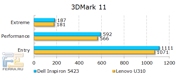 Результаты Dell Inspiron 5423 в 3DMark 11