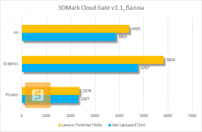 Результаты тестирования Lenovo ThinkPad T440s в 3DMark Cloud Gate