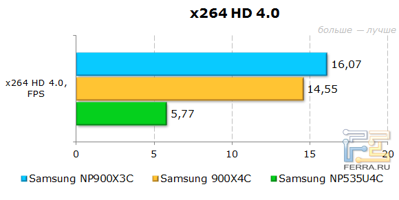 Результаты Samsung 900X3C в x264 HD Benchmark