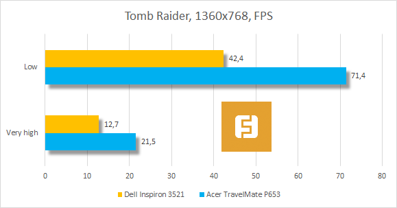 Результаты тестирования Dell Inspiron 3521 в Tomb Raider