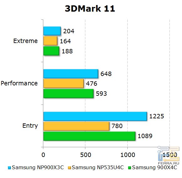Результаты Samsung 900X3C в 3DMark 11