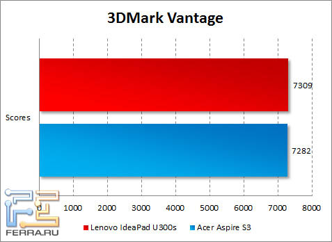 Результаты Lenovo IdeaPad U300s в 3DMark Vantage