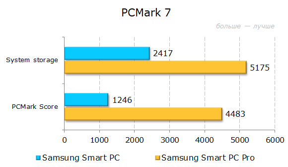 Результаты тестирования Samsung ATIV Smart PC 500T1C-H01 и Smart PC Pro 700T1C-A02 в PCMark 7