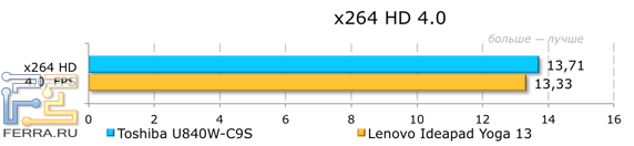 Результаты тестирования Toshiba Satellite U840W-C9S в x264 HD 4.0