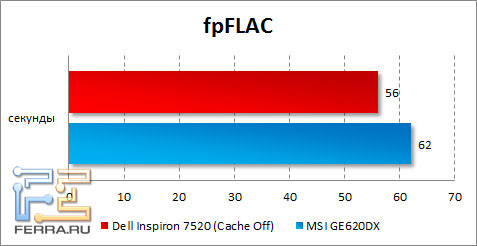 Результаты тестирования Dell Inspiron 7520 в fpFLAC