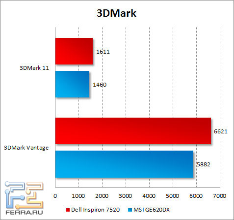 Результаты тестирования Dell Inspiron 7520 в 3DMark Vantage