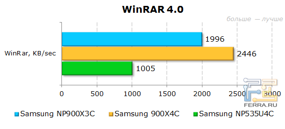 Результаты Samsung 900X3C в WinRAR