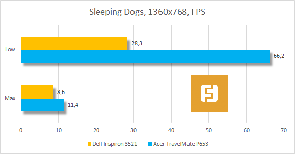 Результаты тестирования Dell Inspiron 3521 в Sleeping Dogs