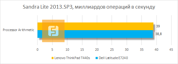 Результаты тестирования Lenovo ThinkPad T440s в SiSoftware Sandra Lite 2013.SP3