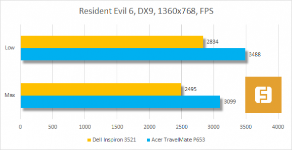 Результаты тестирования Dell Inspiron 3521 в Resident Evil 6