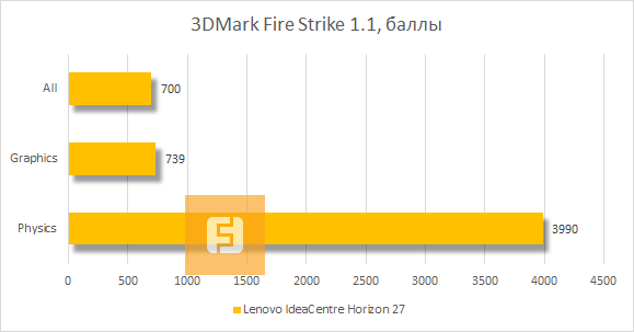 Результаты тестирования Lenovo IdeaCentre Horizon 27 в 3DMark Fire Strike v1.1