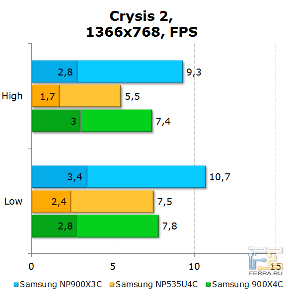 Результаты Samsung 900X3C в Crysis 2