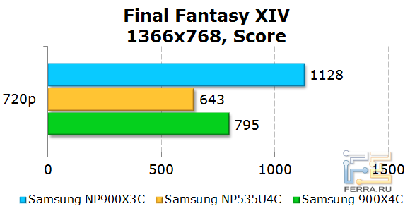 Результаты Samsung 900X3C в Final Fantasy XIV
