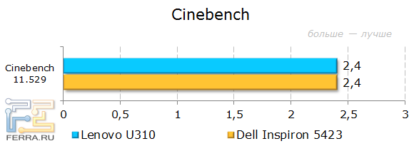Результаты Lenovo IdeaPad U310 в CINEBENCH