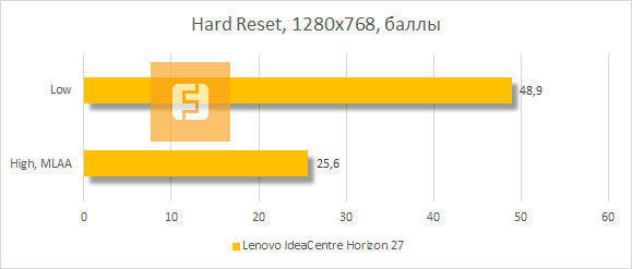 Результаты тестирования Lenovo IdeaCentre Horizon 27 в Hard Reset