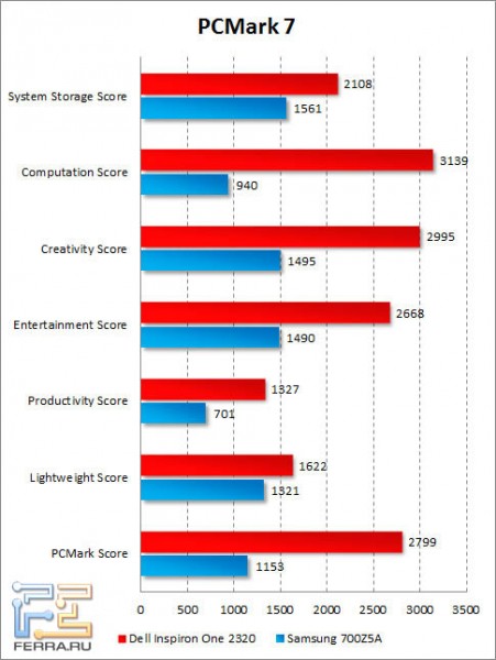 Результаты Dell Inspiron One 2320 в PCMark 7