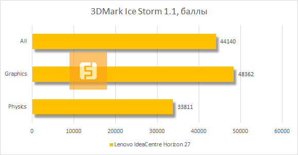 Результаты тестирования Lenovo IdeaCentre Horizon 27 в 3DMark Ice Storm v1.1