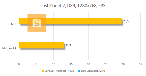 Результаты тестирования Lenovo ThinkPad T440s в Lost Planet 2