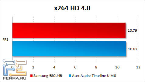 Результаты Samsung 530U4B в x264 HD Benchmark