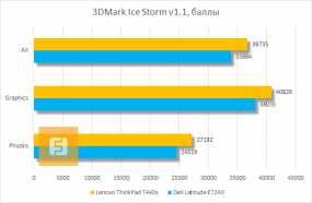 Результаты тестирования Lenovo ThinkPad T440s в 3DMark Ice Storm