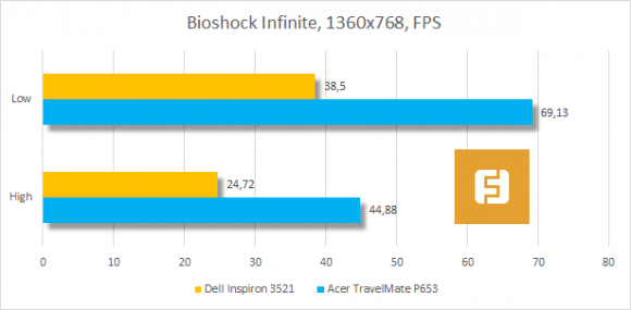 Результаты тестирования Dell Inspiron 3521 в Bioshock Infinite