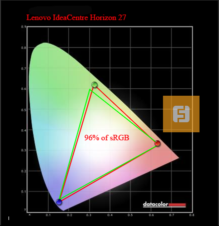 Цветовой охват дисплея Lenovo IdeaCentre Horizon 27