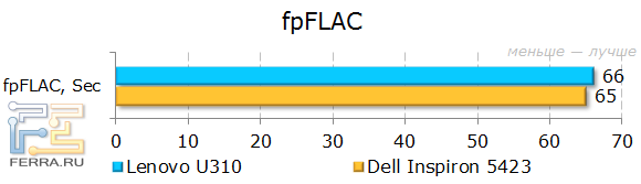 Результаты Lenovo IdeaPad U310 в fpFLAC