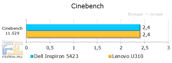 Результаты Dell Inspiron 5423 в CINEBENCH