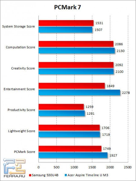 Результаты Samsung 530U4B в PCMark 7