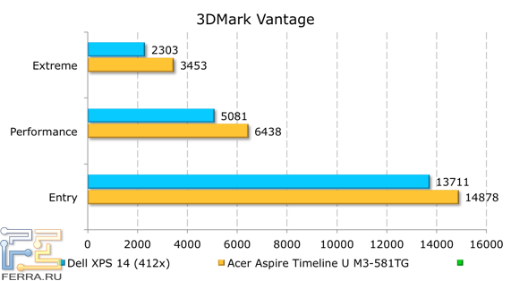 Результаты тестирования Dell XPS 14 (L421x) в 3DMark Vantage