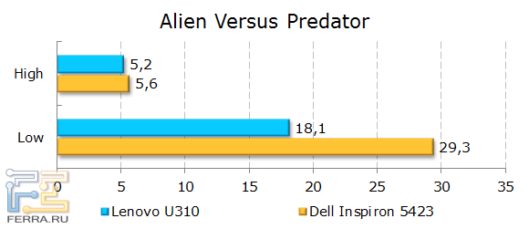 Результаты Lenovo IdeaPad U310 в Alien vs Predator