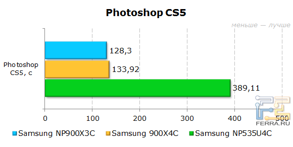 Результаты Samsung 900X4C в Photoshop