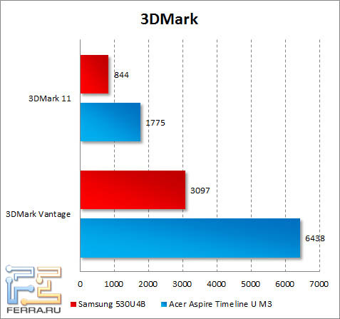 Результаты Samsung 530U4B в 3DMark Vantage и 3DMark 11
