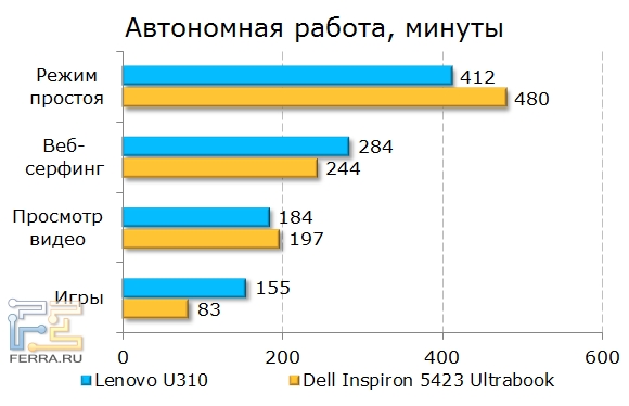 Результаты Lenovo IdeaPad U310