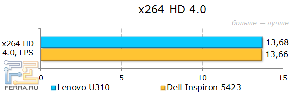 Результаты Lenovo IdeaPad U310 в x264 HD Benchmark