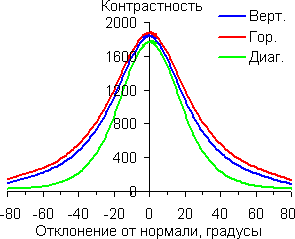 Контрастность