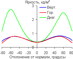 Яркость черного поля