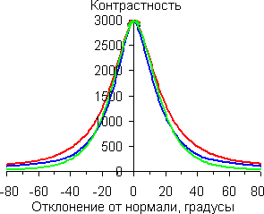 Контрастность