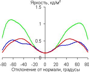 Яркость черного поля