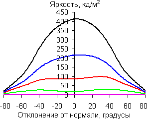 В горизонтальной плоскости