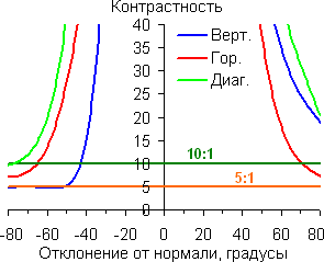 Контрастность