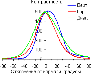 Контрастность