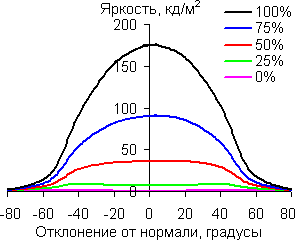 В горизонтальной плоскости