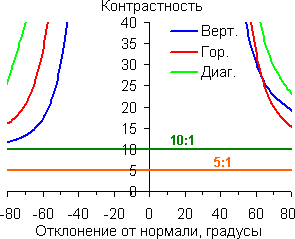 Контрастность